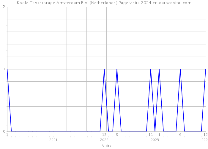 Koole Tankstorage Amsterdam B.V. (Netherlands) Page visits 2024 
