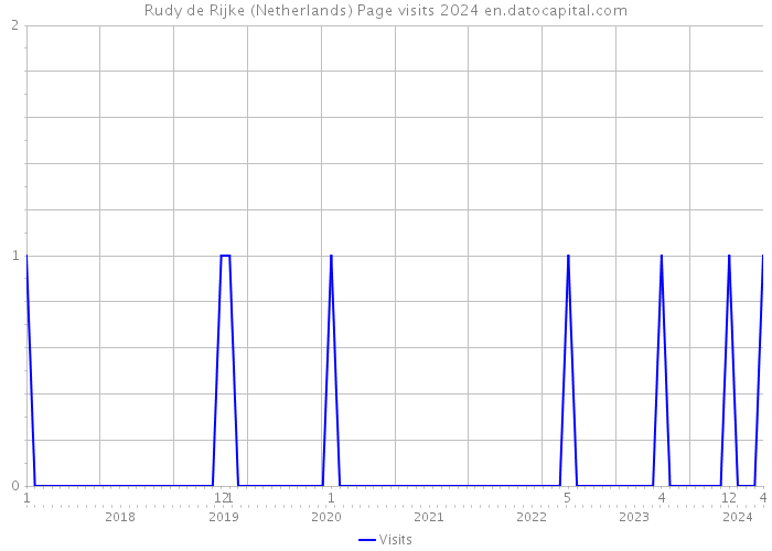 Rudy de Rijke (Netherlands) Page visits 2024 