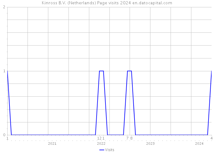 Kinross B.V. (Netherlands) Page visits 2024 