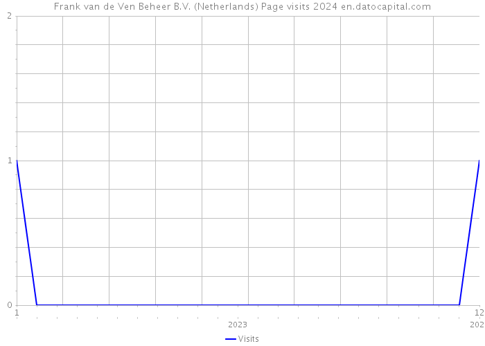 Frank van de Ven Beheer B.V. (Netherlands) Page visits 2024 