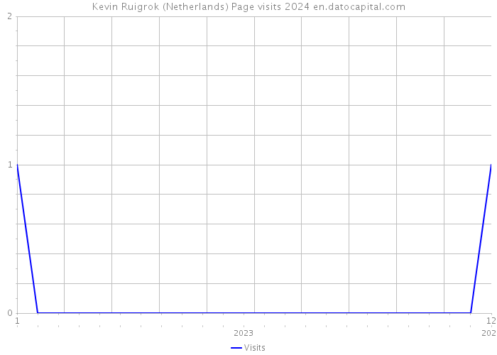 Kevin Ruigrok (Netherlands) Page visits 2024 