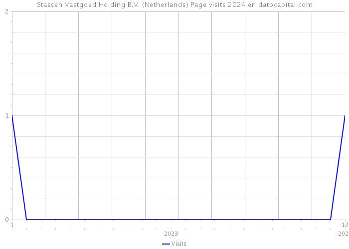 Stassen Vastgoed Holding B.V. (Netherlands) Page visits 2024 