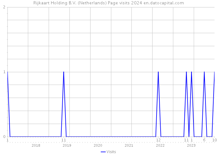 Rijkaart Holding B.V. (Netherlands) Page visits 2024 