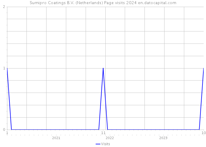 Sumipro Coatings B.V. (Netherlands) Page visits 2024 