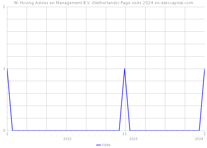 W. Hoving Advies en Management B.V. (Netherlands) Page visits 2024 