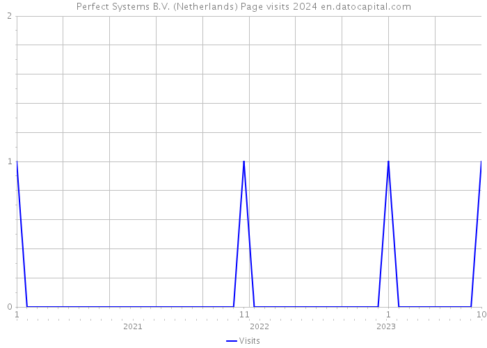 Perfect Systems B.V. (Netherlands) Page visits 2024 