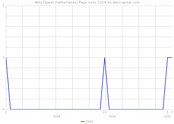 Willy Duwel (Netherlands) Page visits 2024 