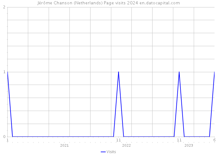 Jérôme Chanson (Netherlands) Page visits 2024 