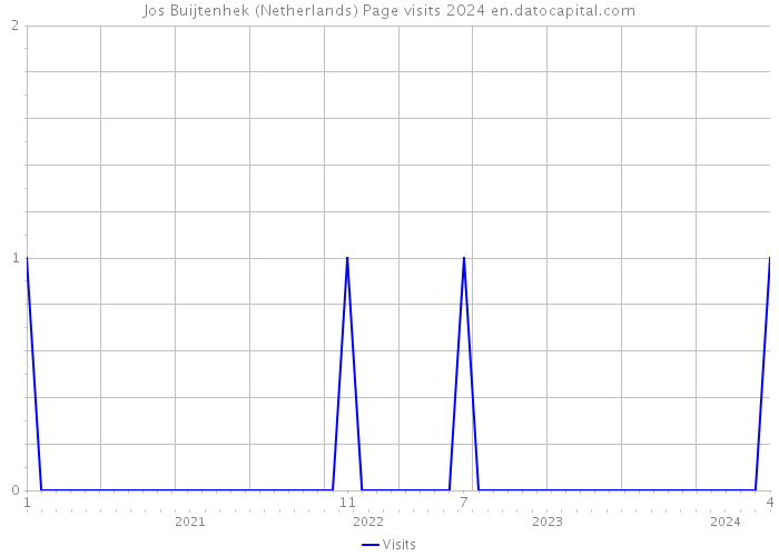 Jos Buijtenhek (Netherlands) Page visits 2024 