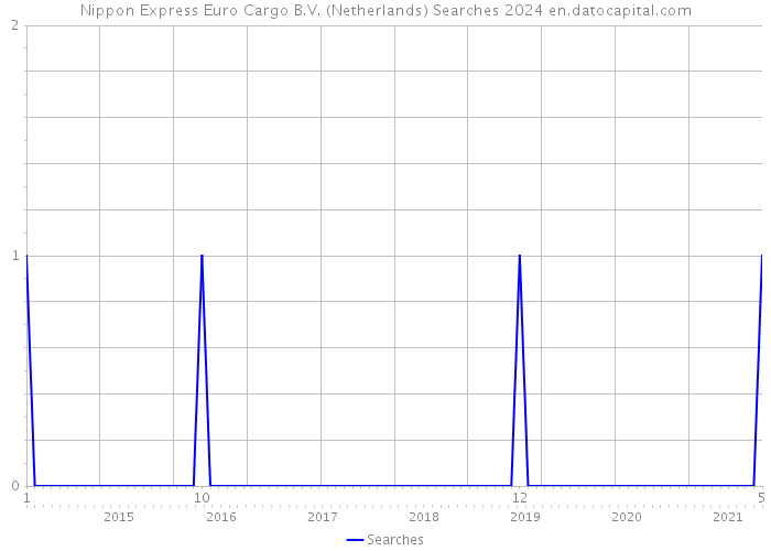 Nippon Express Euro Cargo B.V. (Netherlands) Searches 2024 