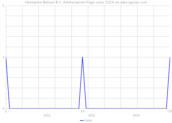 Helmantel Beheer B.V. (Netherlands) Page visits 2024 