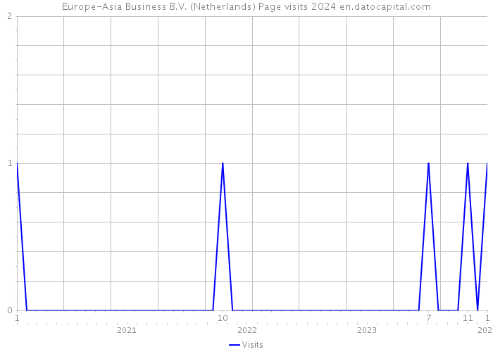 Europe-Asia Business B.V. (Netherlands) Page visits 2024 