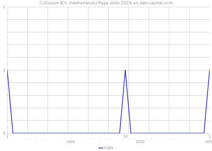 Coliseum B.V. (Netherlands) Page visits 2024 