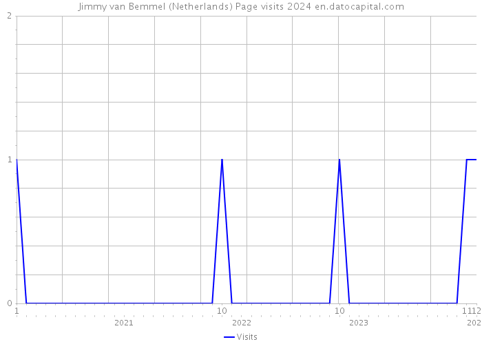 Jimmy van Bemmel (Netherlands) Page visits 2024 