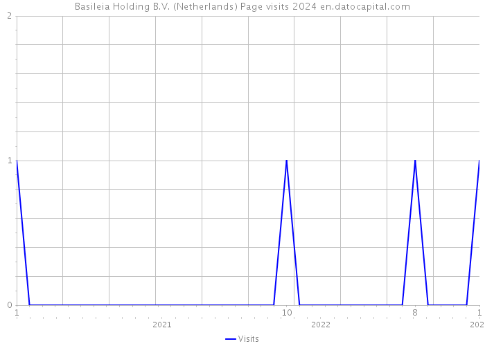 Basileia Holding B.V. (Netherlands) Page visits 2024 