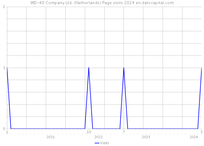 WD-40 Company Ltd. (Netherlands) Page visits 2024 
