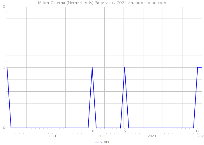Milon Galema (Netherlands) Page visits 2024 