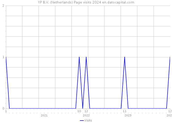 YP B.V. (Netherlands) Page visits 2024 