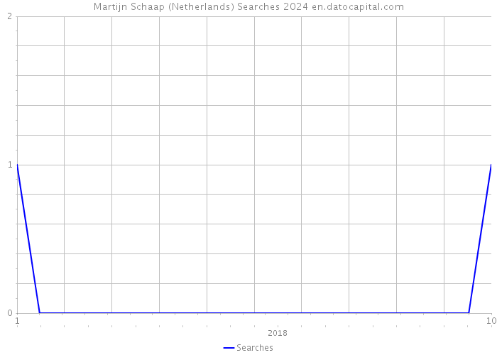 Martijn Schaap (Netherlands) Searches 2024 