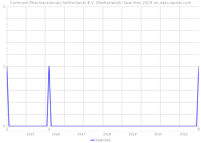 Centrient Pharmaceuticals Netherlands B.V. (Netherlands) Searches 2024 