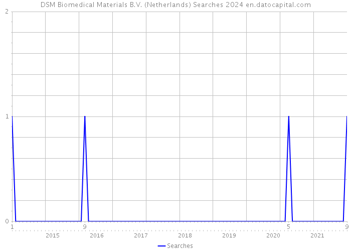 DSM Biomedical Materials B.V. (Netherlands) Searches 2024 