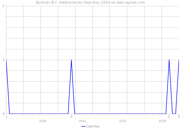 Bushido B.V. (Netherlands) Searches 2024 