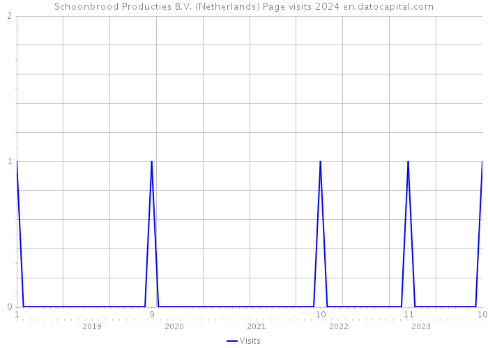 Schoonbrood Producties B.V. (Netherlands) Page visits 2024 