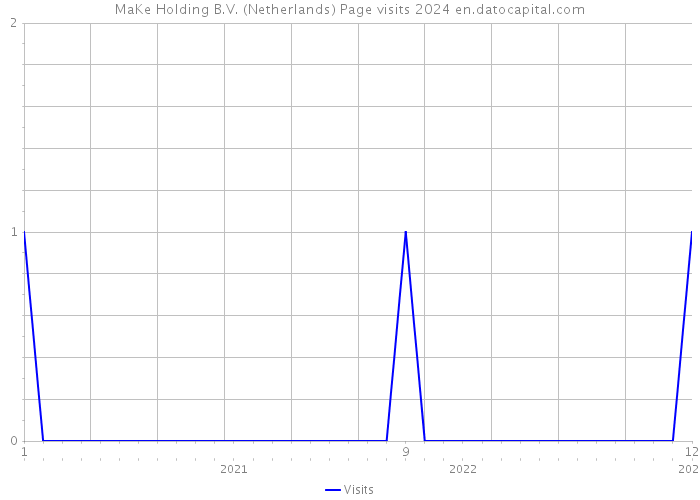 MaKe Holding B.V. (Netherlands) Page visits 2024 