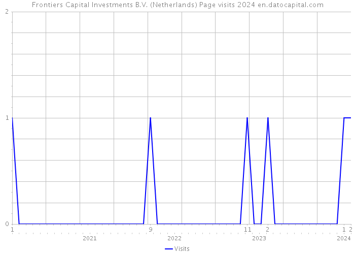 Frontiers Capital Investments B.V. (Netherlands) Page visits 2024 