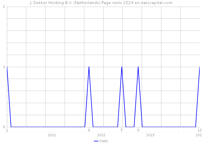 J. Dekker Holding B.V. (Netherlands) Page visits 2024 