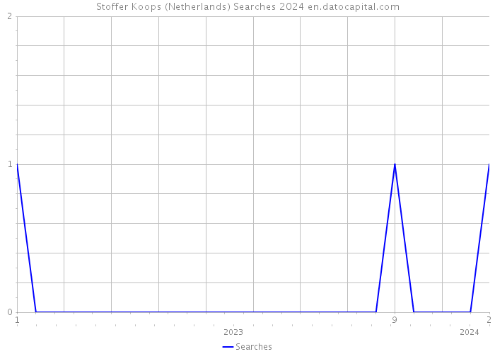 Stoffer Koops (Netherlands) Searches 2024 