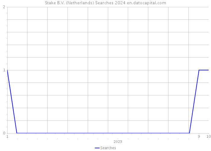 Stake B.V. (Netherlands) Searches 2024 