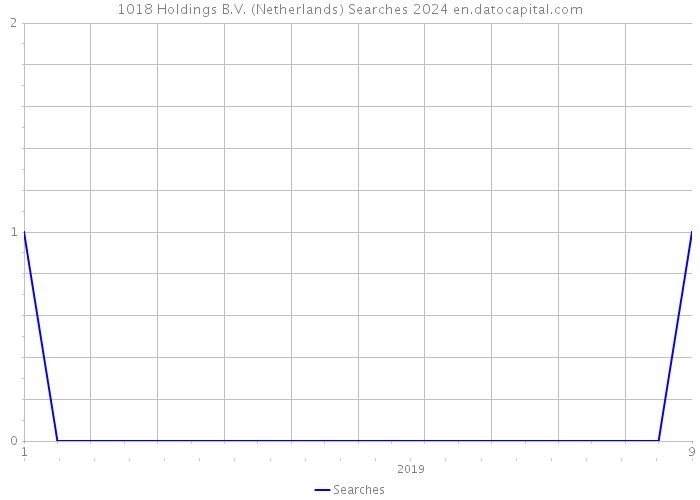 1018 Holdings B.V. (Netherlands) Searches 2024 