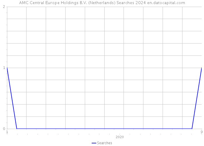 AMC Central Europe Holdings B.V. (Netherlands) Searches 2024 