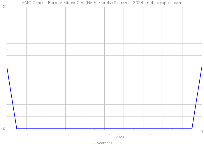 AMC Central Europe Midco C.V. (Netherlands) Searches 2024 