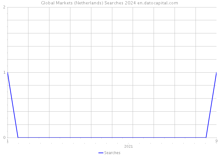 Global Markets (Netherlands) Searches 2024 