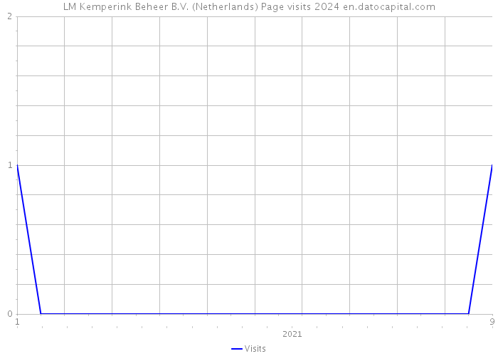 LM Kemperink Beheer B.V. (Netherlands) Page visits 2024 