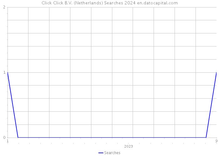 Click Click B.V. (Netherlands) Searches 2024 