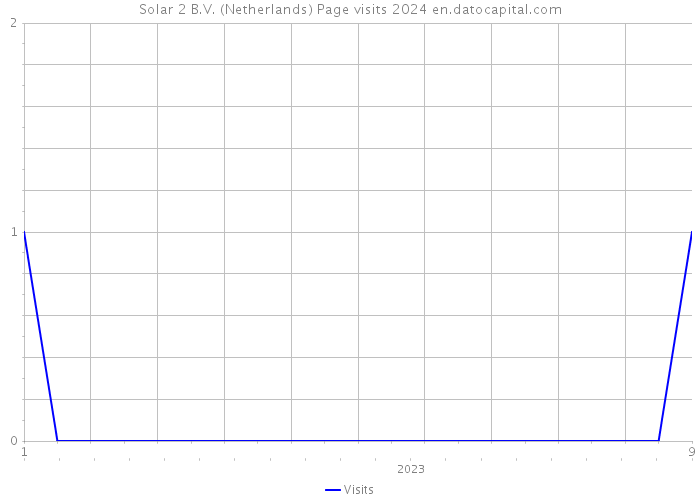 Solar 2 B.V. (Netherlands) Page visits 2024 
