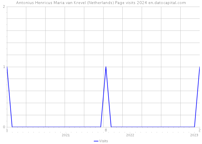 Antonius Henricus Maria van Krevel (Netherlands) Page visits 2024 