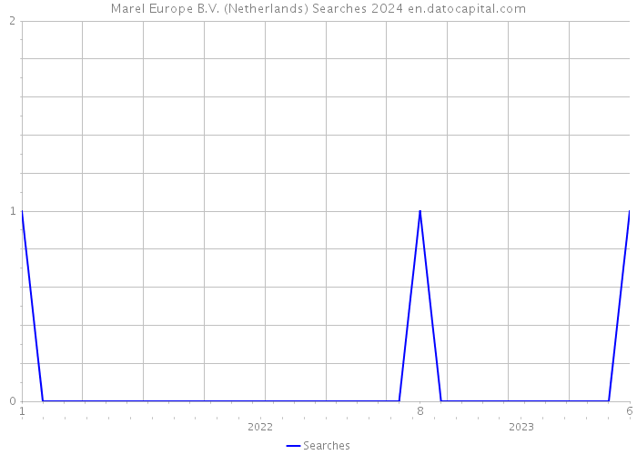 Marel Europe B.V. (Netherlands) Searches 2024 