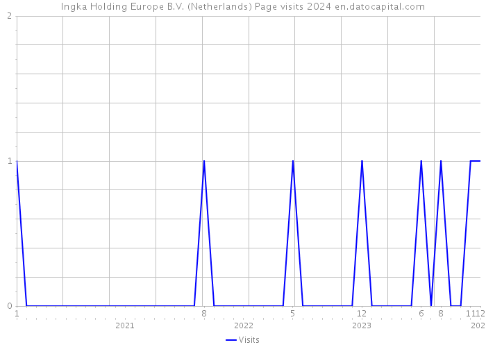 Ingka Holding Europe B.V. (Netherlands) Page visits 2024 