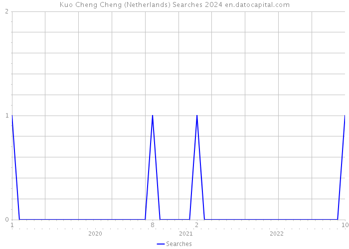 Kuo Cheng Cheng (Netherlands) Searches 2024 