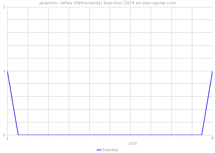 Javanshir Vafaie (Netherlands) Searches 2024 