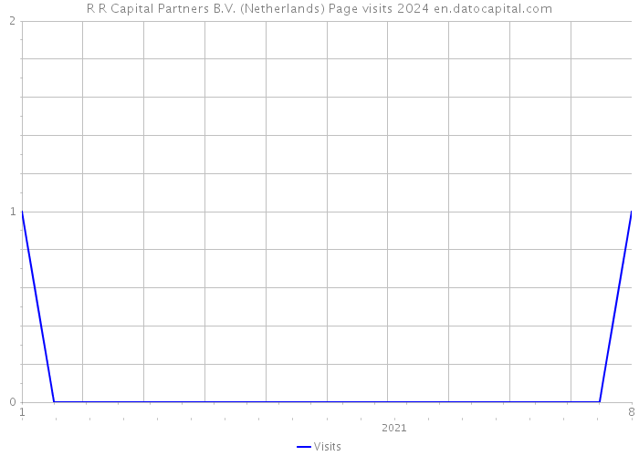 R+R Capital Partners B.V. (Netherlands) Page visits 2024 