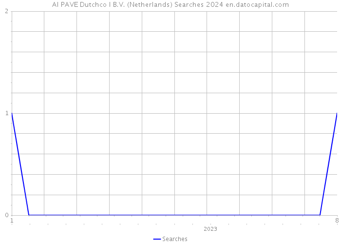 AI PAVE Dutchco I B.V. (Netherlands) Searches 2024 