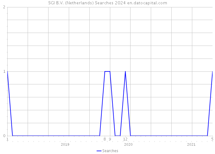 SGI B.V. (Netherlands) Searches 2024 