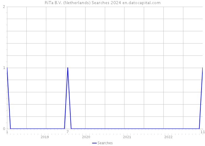 RiTa B.V. (Netherlands) Searches 2024 