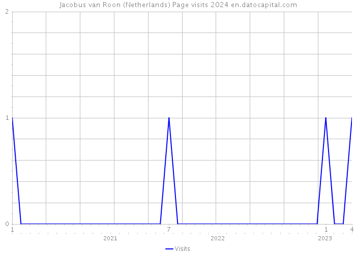 Jacobus van Roon (Netherlands) Page visits 2024 