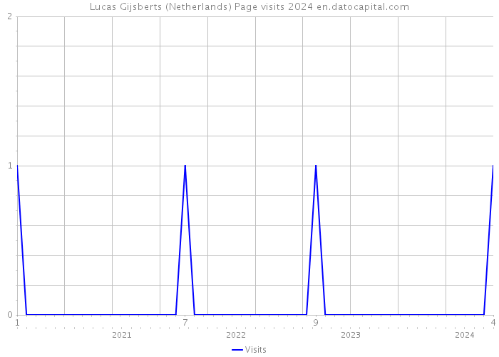 Lucas Gijsberts (Netherlands) Page visits 2024 